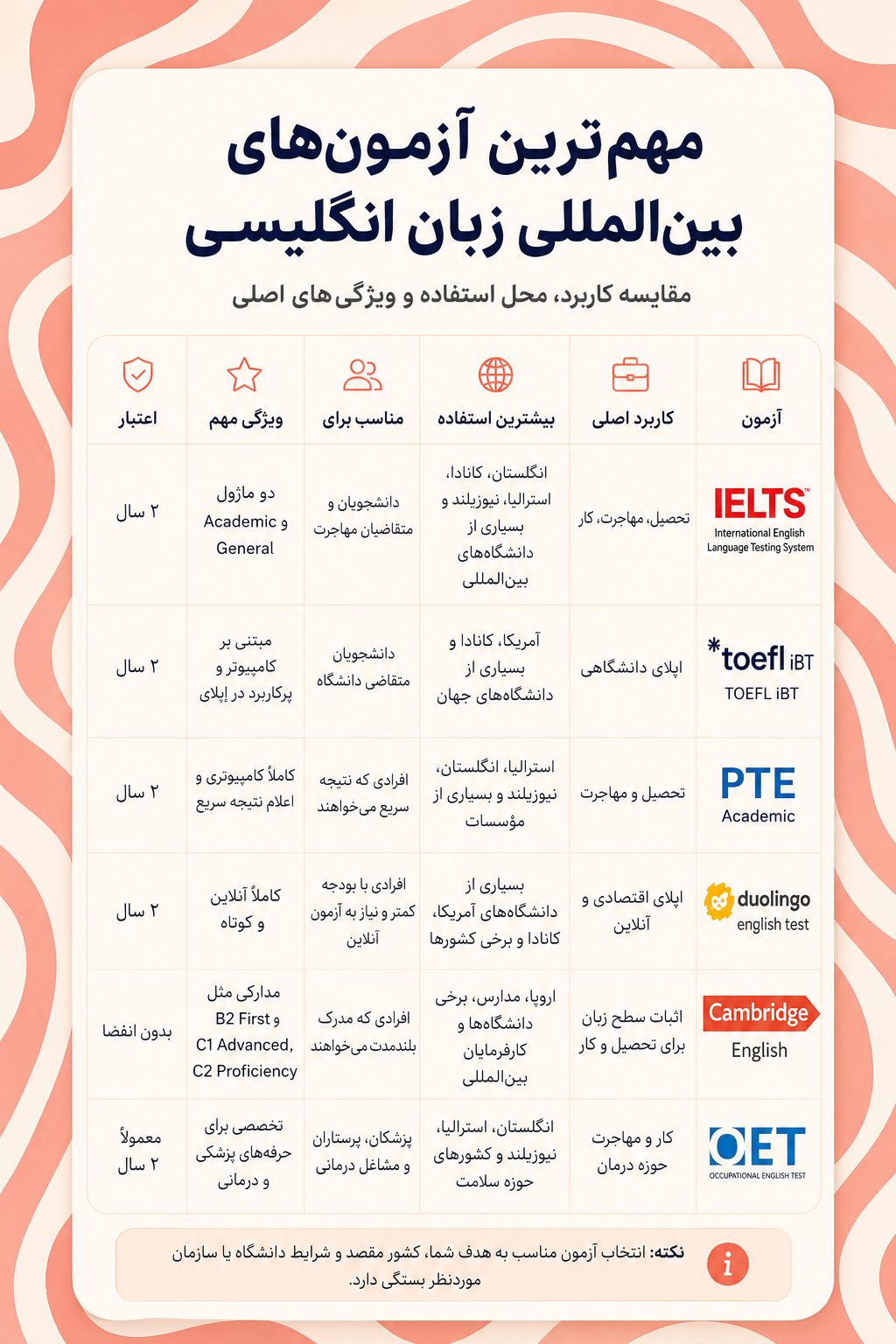 مهم‌ترین آزمون‌های زبان انگلیسی | مقایسه IELTS، TOEFL و PTE