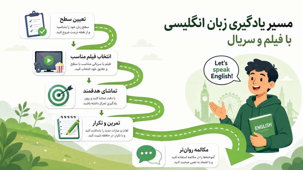 مسیر یادگیری زبان انگلیسی با فیلم از انتخاب فیلم تا تقویت مکالمه