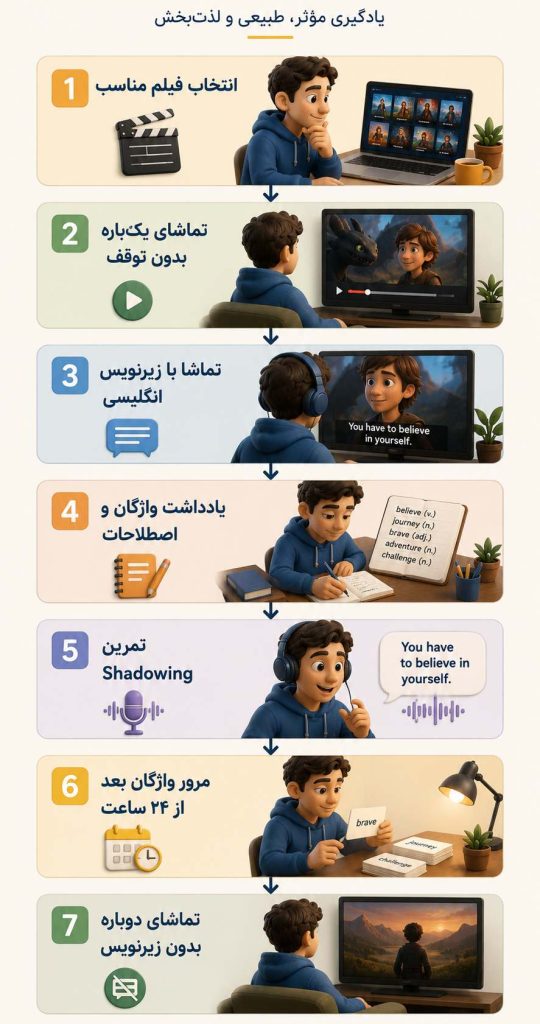 روش مرحله‌ای یادگیری زبان انگلیسی با فیلم