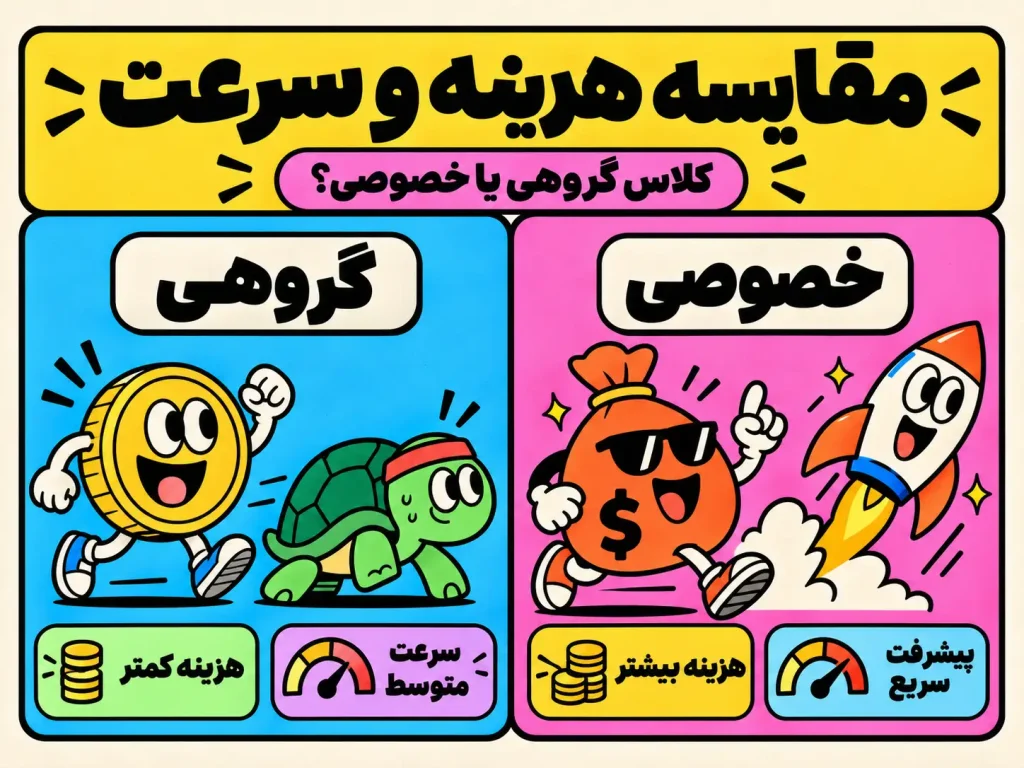 مقایسه هزینه و سرعت کلاس خصوصی و گروهی زبان